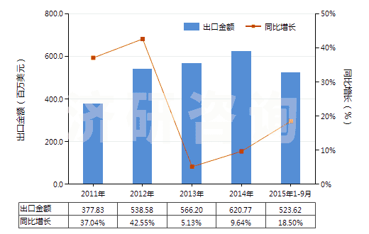 2011-2015年9月中國其他塑料制的鋪地制品(成卷或塊狀的,不論是否膠粘)(HS39189090)出口總額及增速統(tǒng)計 2011-2015年9月中國其他塑料制的鋪地制品(成卷或塊狀的,不論是否膠粘)(HS39189090)出口總額及增速統(tǒng)計